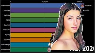 Most Popular Tiktok Accounts [2018 - 2020]