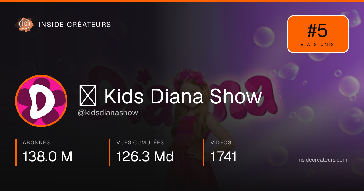 Carte statistiques de ✿ Kids Diana Show