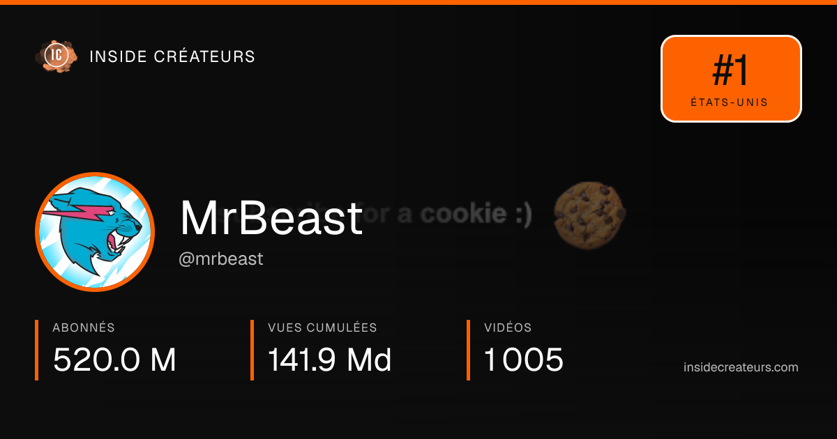 Carte statistiques de MrBeast