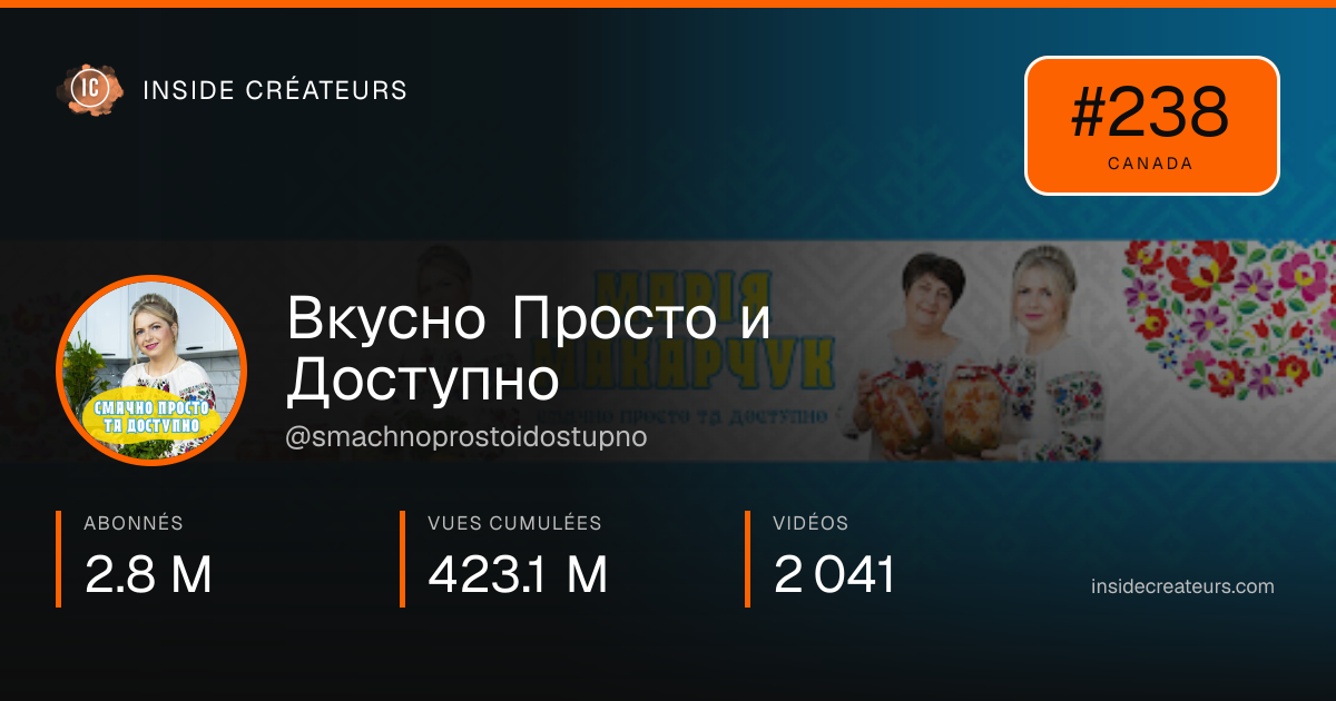 Carte statistiques de Вкусно Просто и Доступно