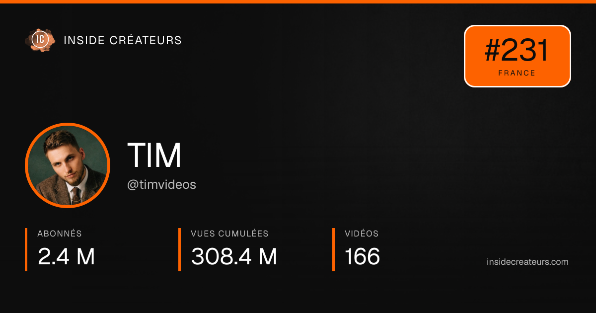 Carte statistiques de TIM