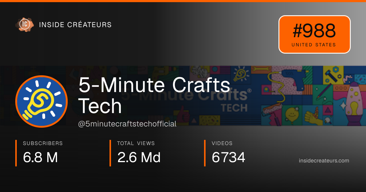 5-Minute Crafts Tech stats card