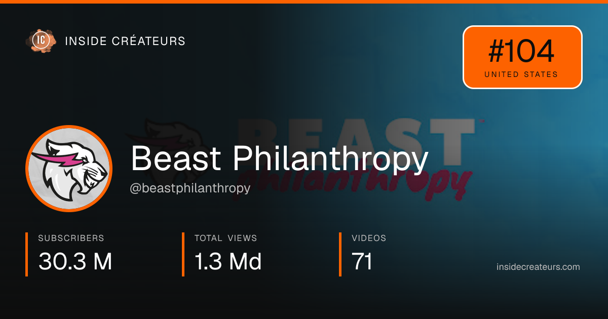 Beast Philanthropy stats card