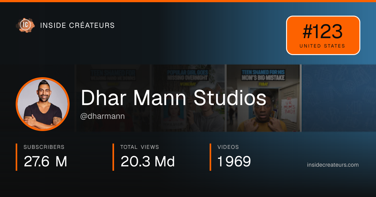 Dhar Mann Studios stats card