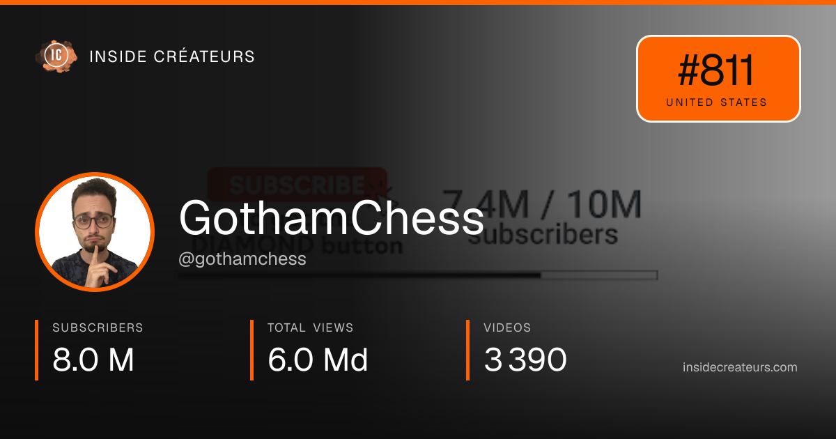 GothamChess stats card