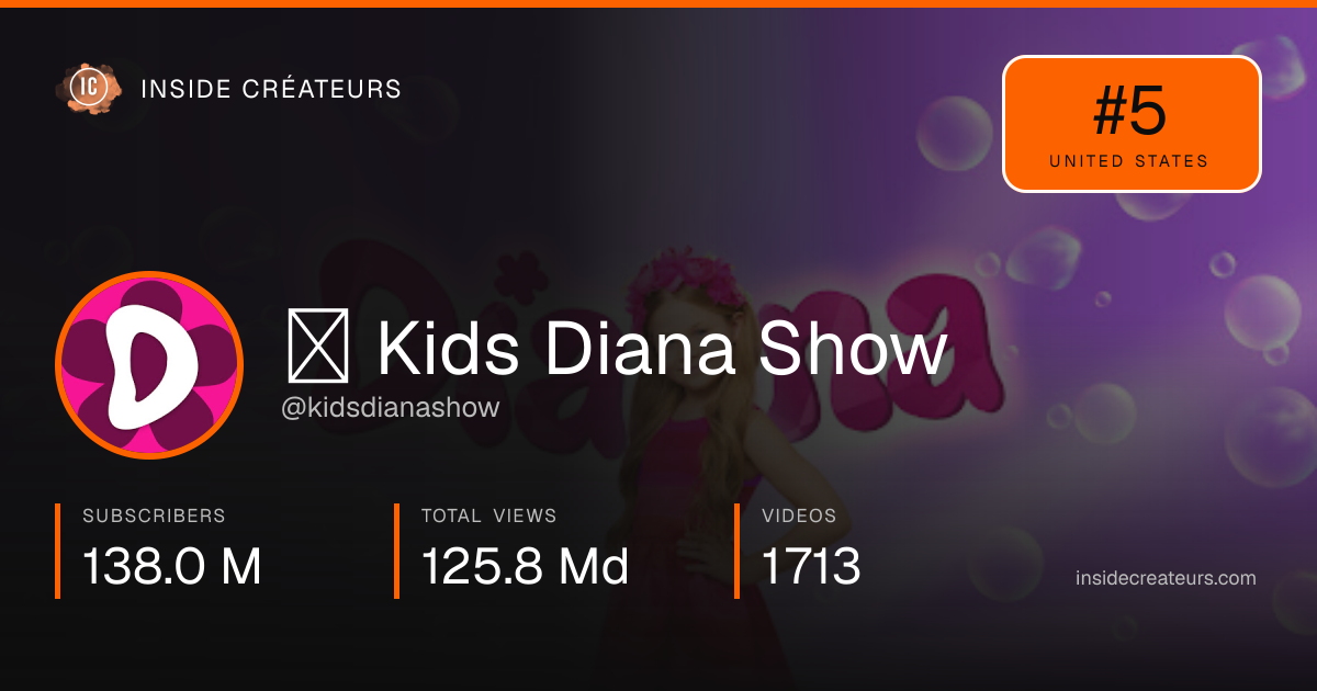 ✿ Kids Diana Show stats card