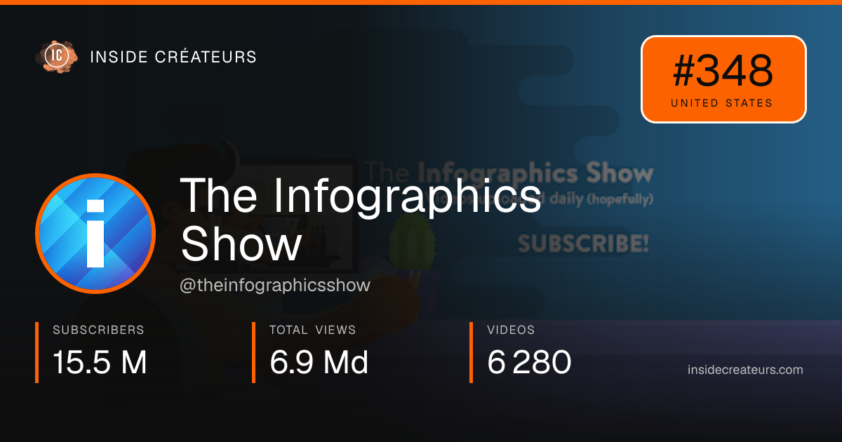 The Infographics Show stats card