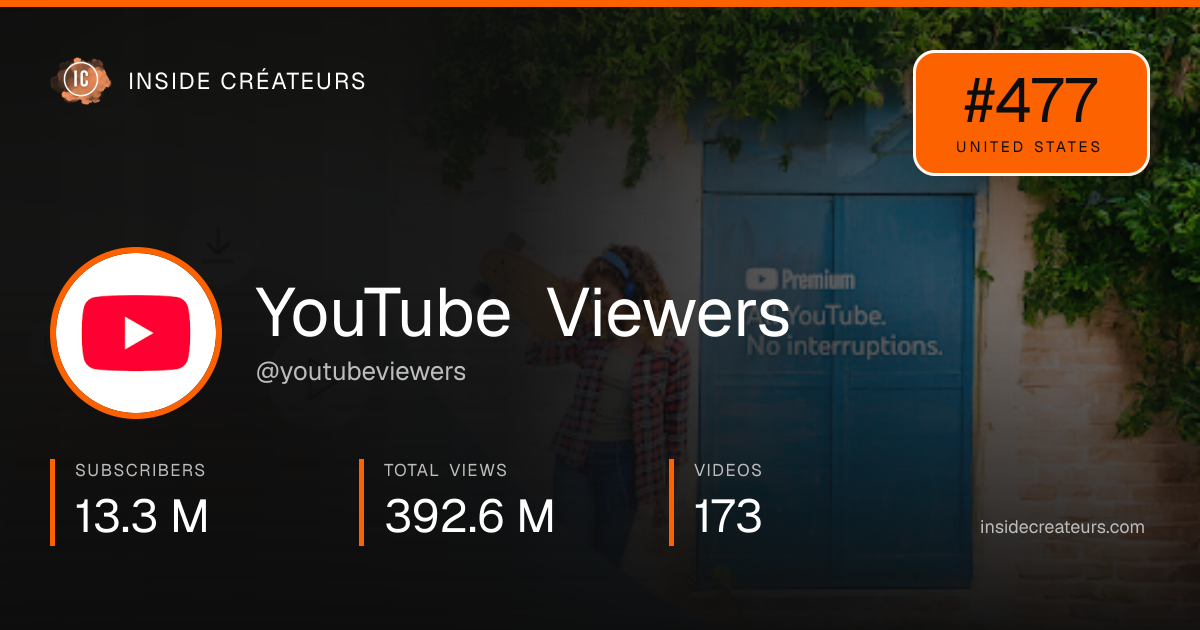 YouTube Viewers stats card