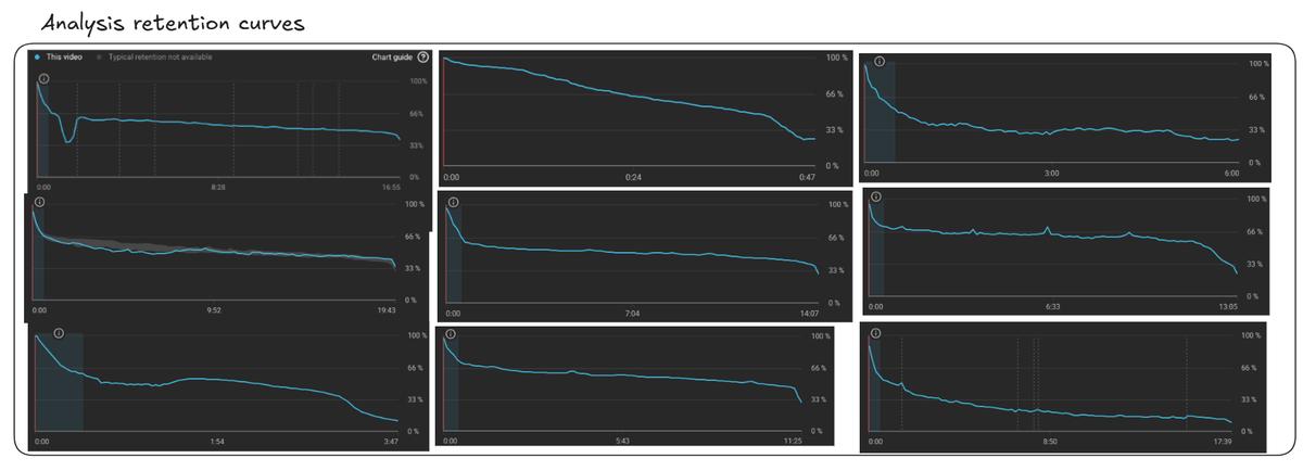 Analysis of retention curves of a YouTube channel Analysis of retention curves of a YouTube channel